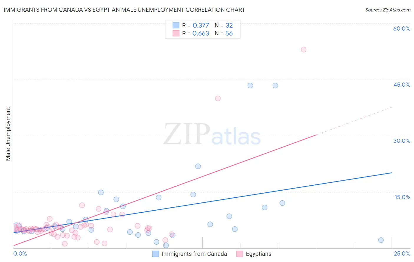 Immigrants from Canada vs Egyptian Male Unemployment