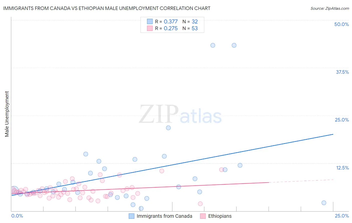 Immigrants from Canada vs Ethiopian Male Unemployment