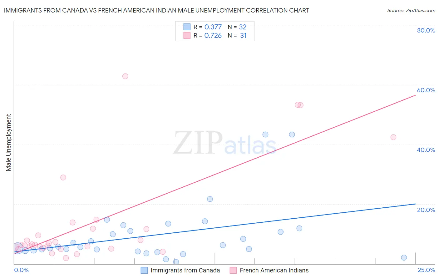 Immigrants from Canada vs French American Indian Male Unemployment