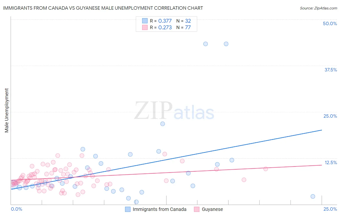 Immigrants from Canada vs Guyanese Male Unemployment