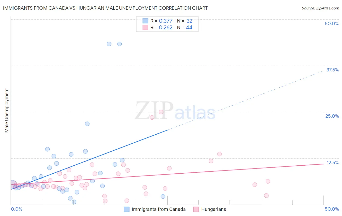 Immigrants from Canada vs Hungarian Male Unemployment