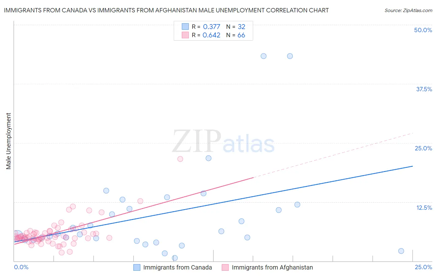 Immigrants from Canada vs Immigrants from Afghanistan Male Unemployment