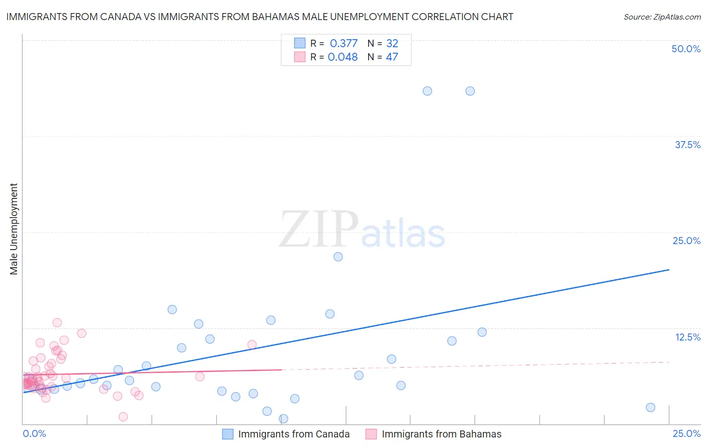 Immigrants from Canada vs Immigrants from Bahamas Male Unemployment