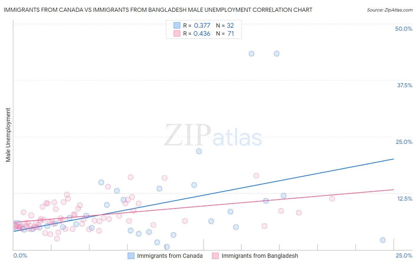 Immigrants from Canada vs Immigrants from Bangladesh Male Unemployment