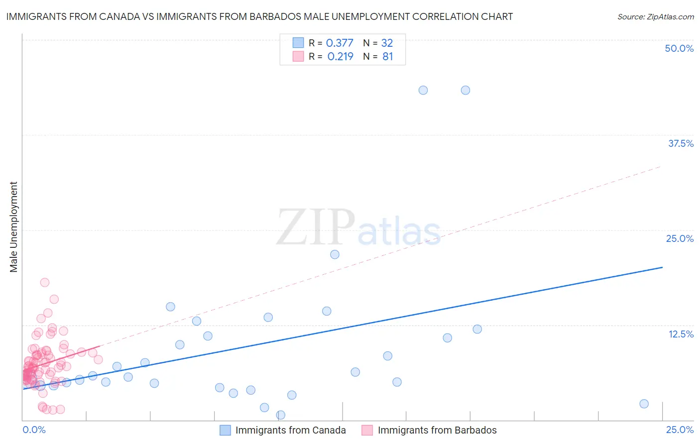 Immigrants from Canada vs Immigrants from Barbados Male Unemployment