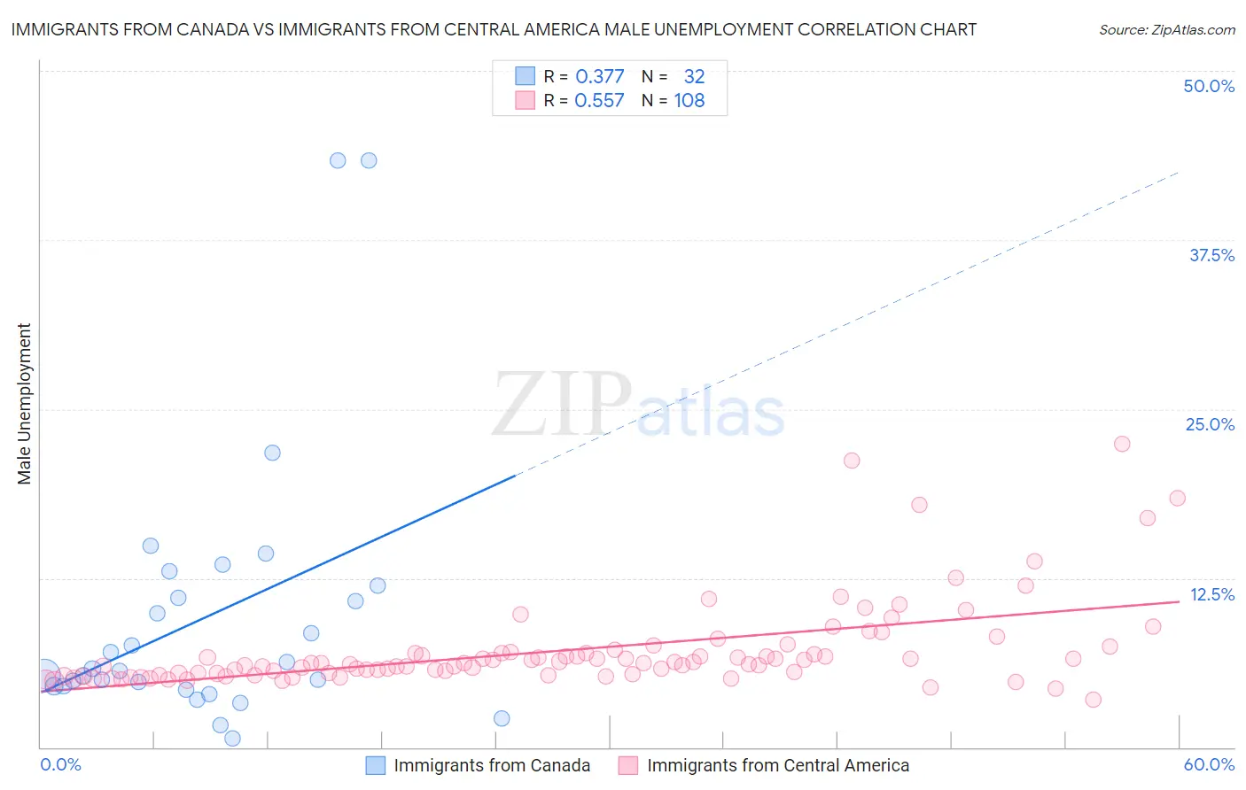 Immigrants from Canada vs Immigrants from Central America Male Unemployment