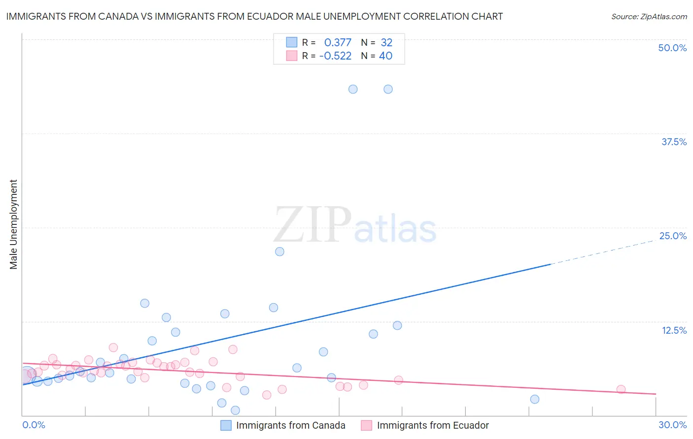 Immigrants from Canada vs Immigrants from Ecuador Male Unemployment