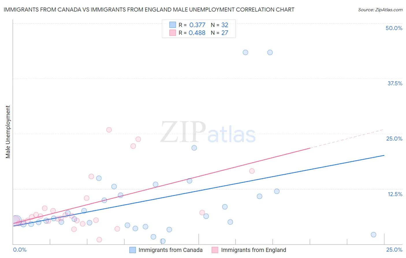 Immigrants from Canada vs Immigrants from England Male Unemployment
