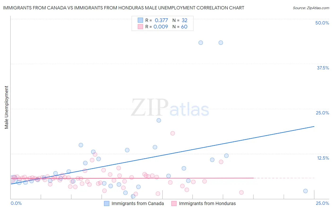 Immigrants from Canada vs Immigrants from Honduras Male Unemployment