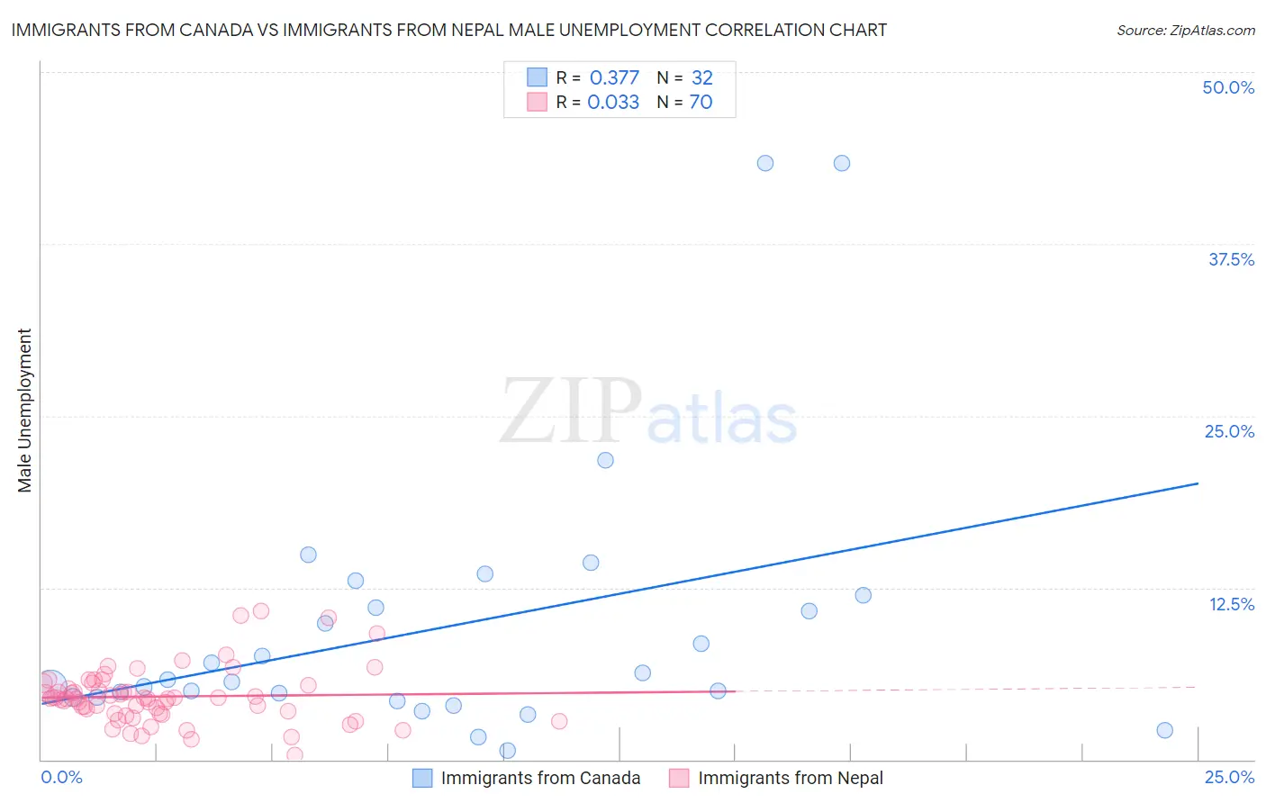 Immigrants from Canada vs Immigrants from Nepal Male Unemployment