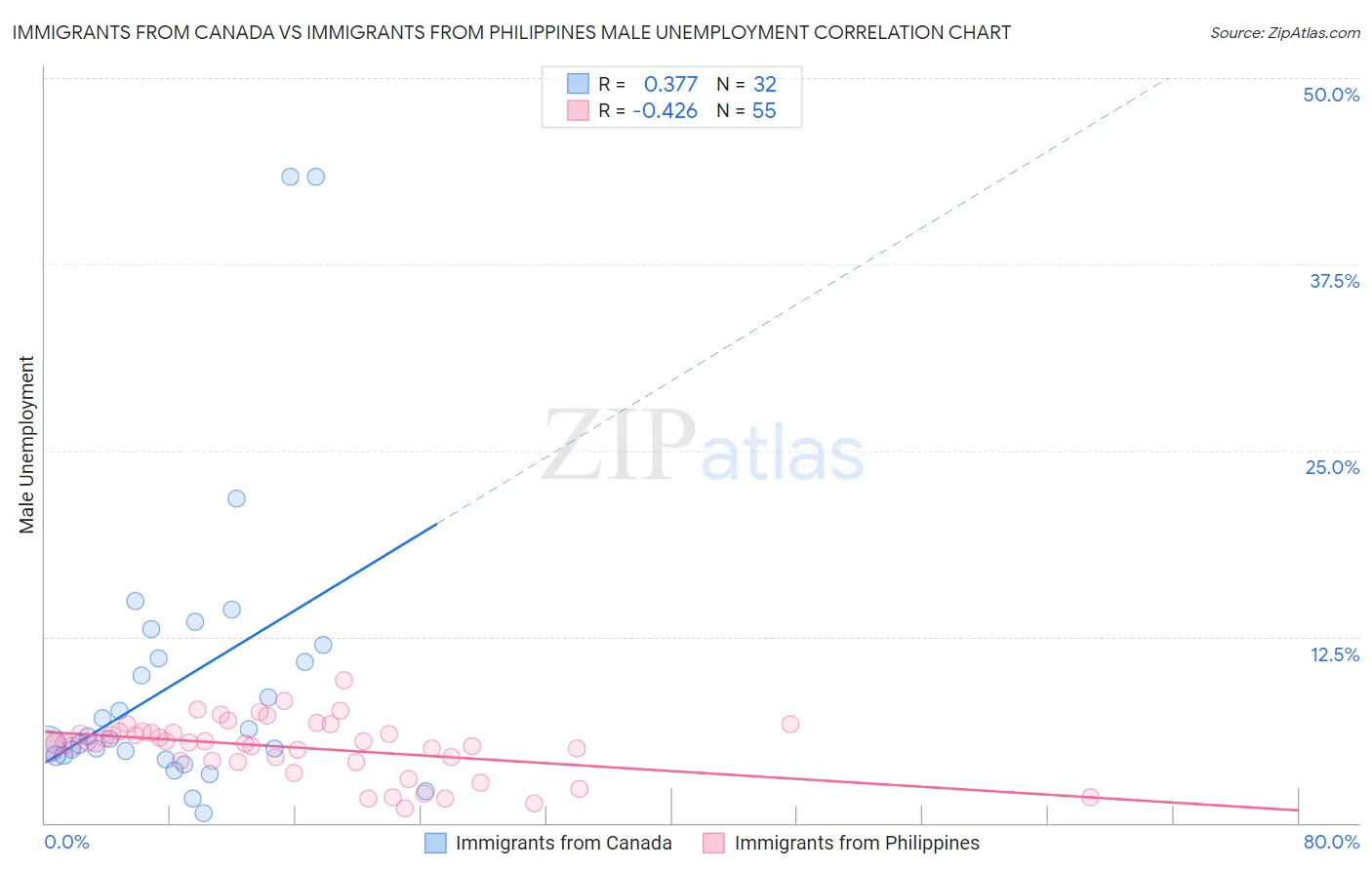 Immigrants from Canada vs Immigrants from Philippines Male Unemployment