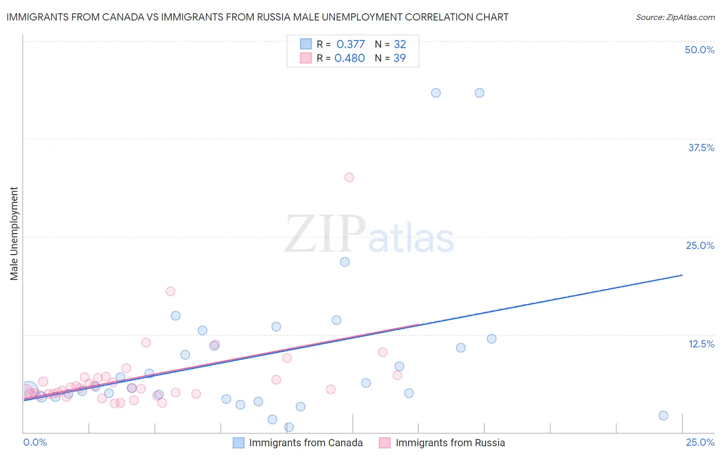 Immigrants from Canada vs Immigrants from Russia Male Unemployment