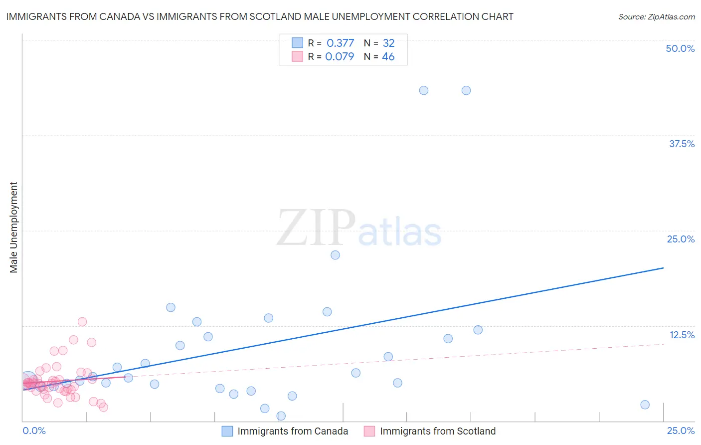 Immigrants from Canada vs Immigrants from Scotland Male Unemployment