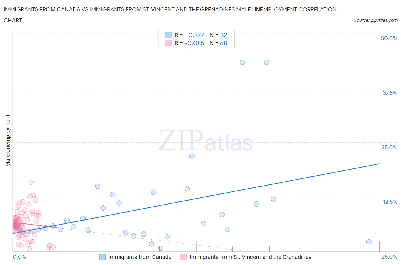 Immigrants from Canada vs Immigrants from St. Vincent and the Grenadines Male Unemployment