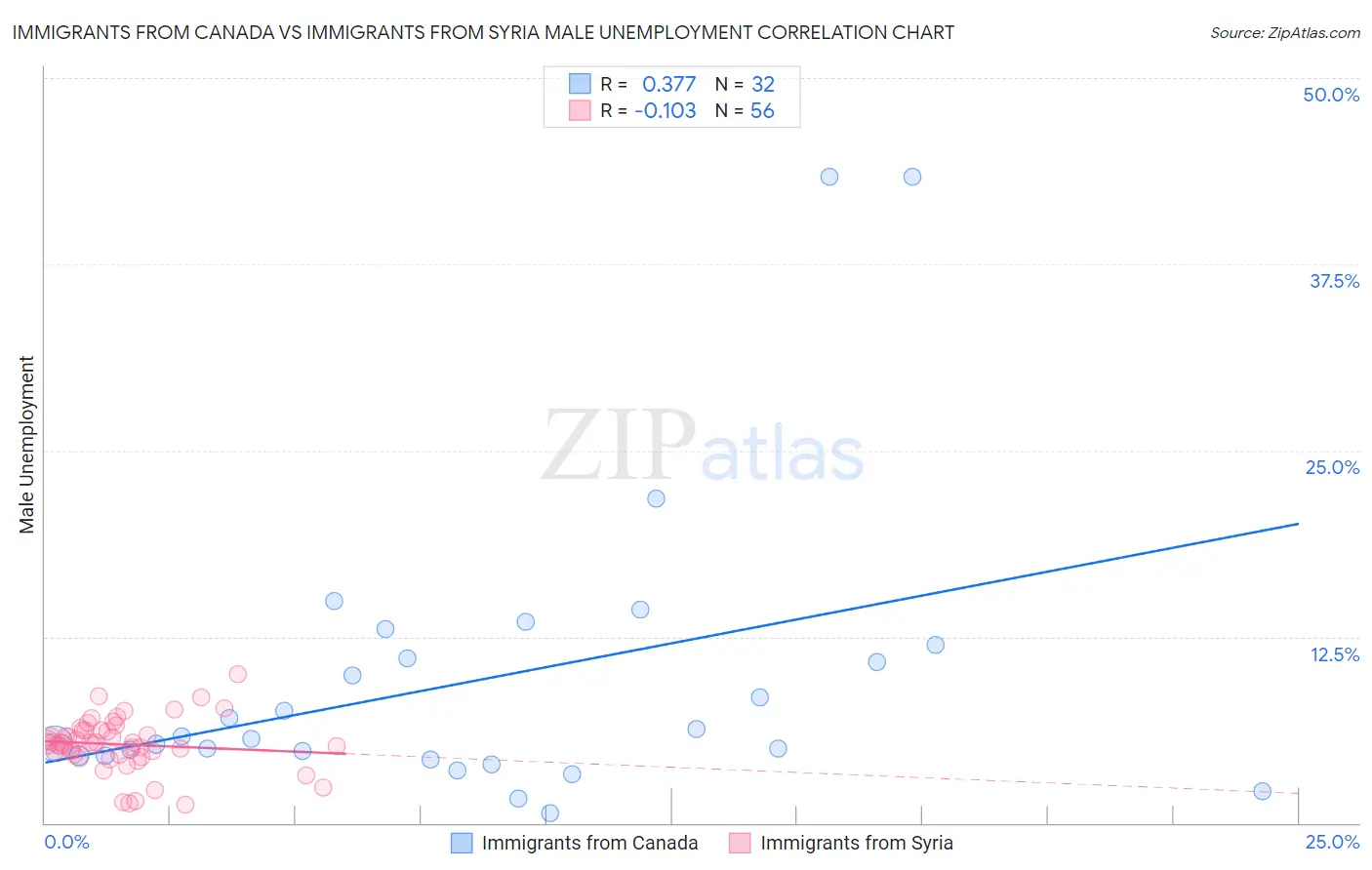 Immigrants from Canada vs Immigrants from Syria Male Unemployment