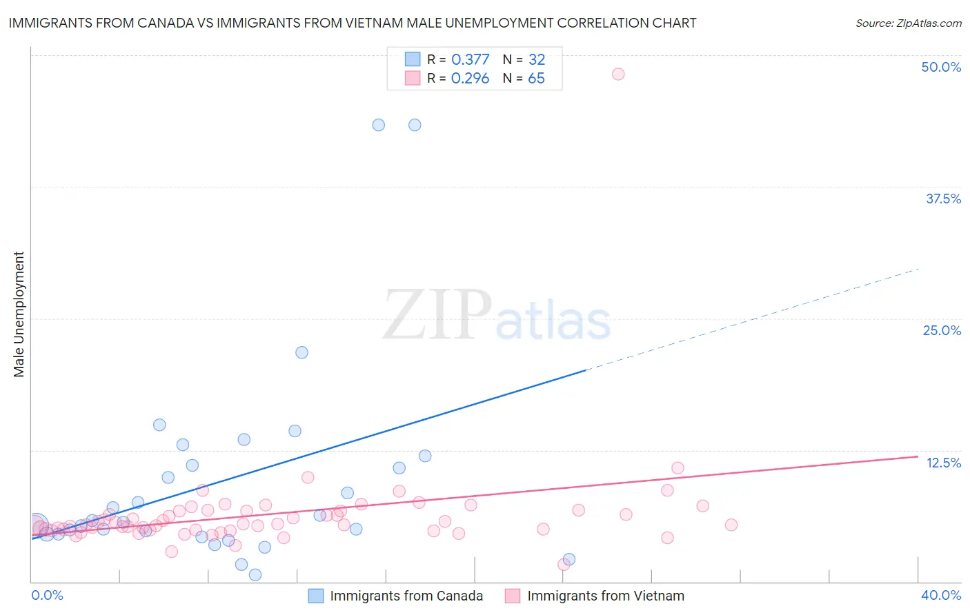 Immigrants from Canada vs Immigrants from Vietnam Male Unemployment