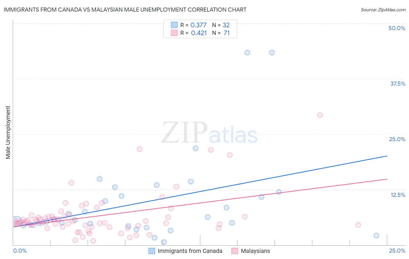 Immigrants from Canada vs Malaysian Male Unemployment