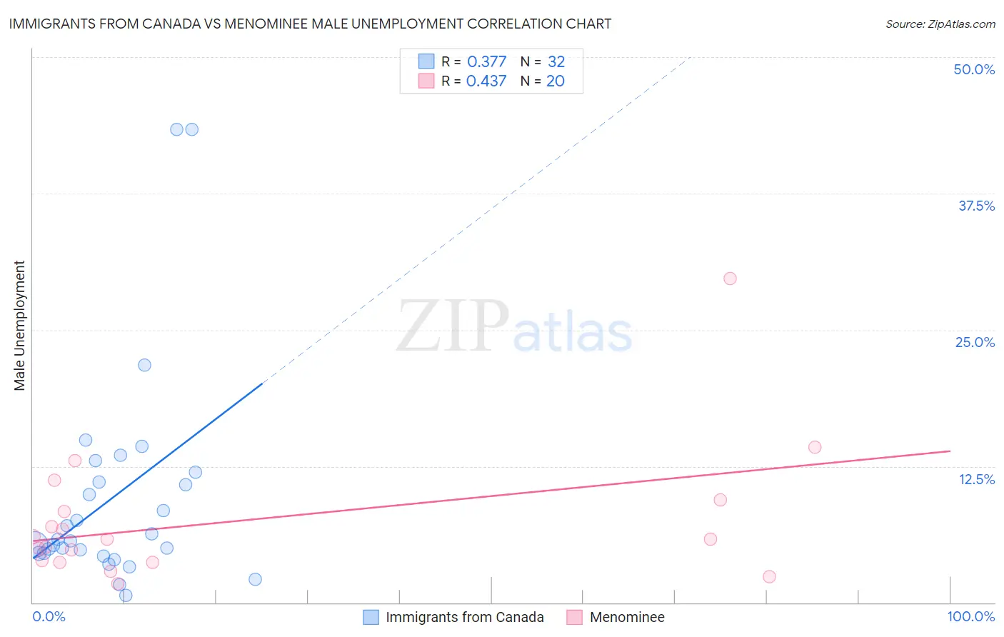 Immigrants from Canada vs Menominee Male Unemployment