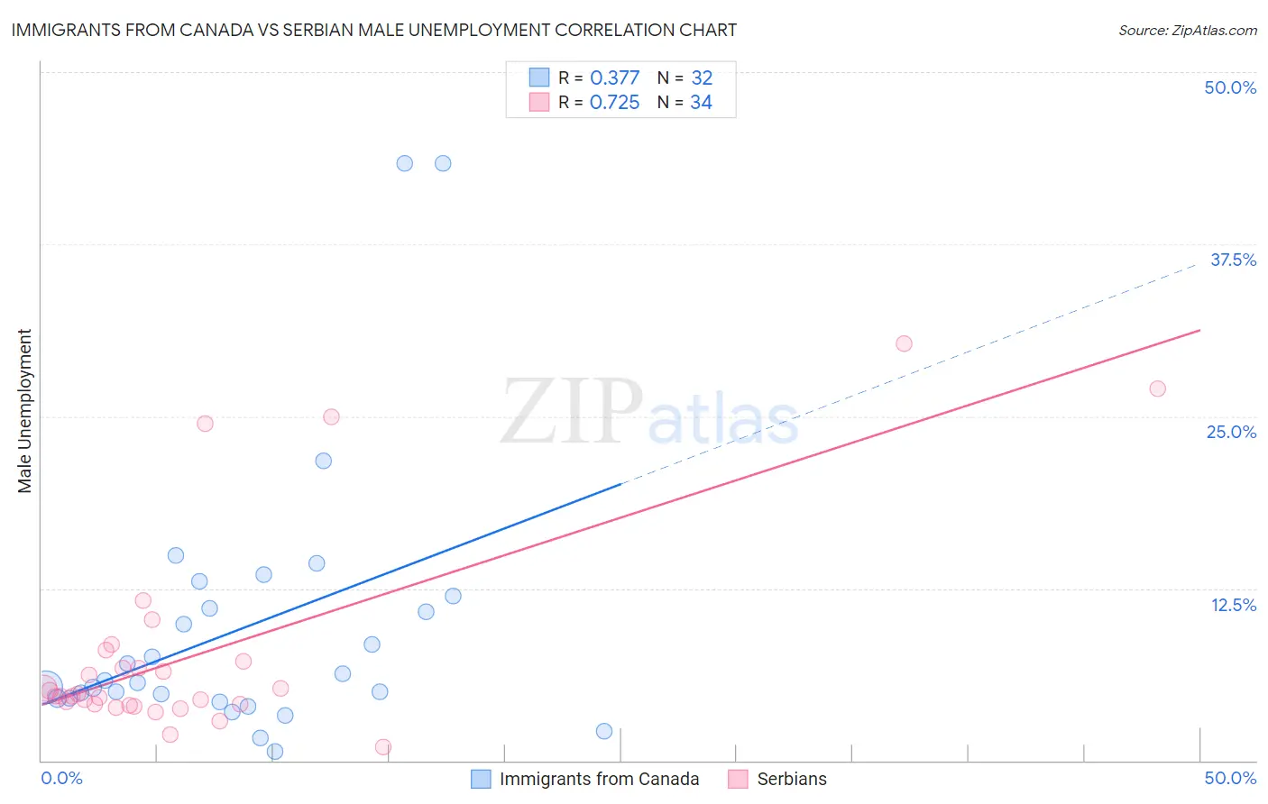 Immigrants from Canada vs Serbian Male Unemployment