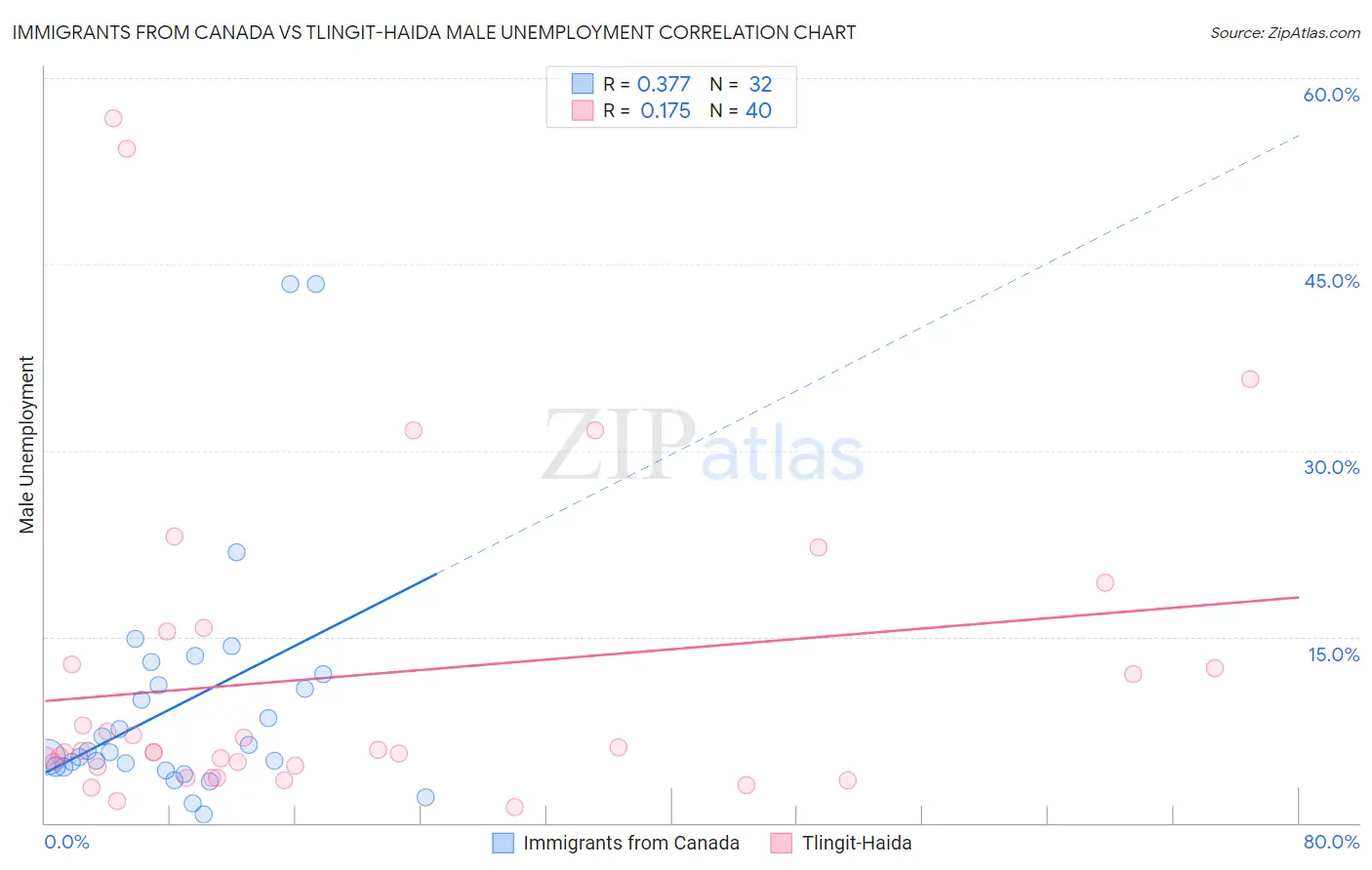 Immigrants from Canada vs Tlingit-Haida Male Unemployment