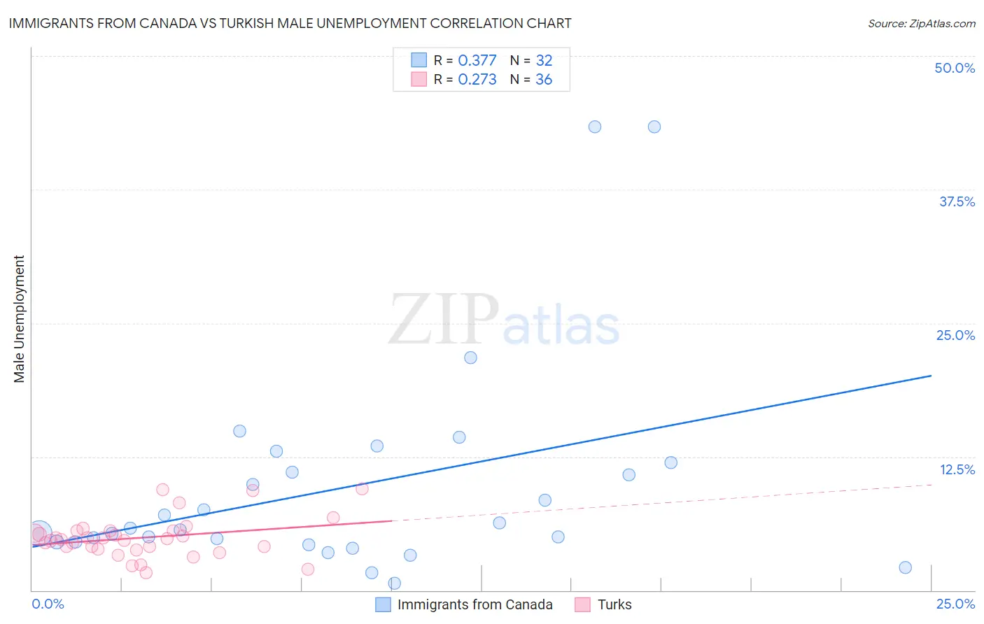 Immigrants from Canada vs Turkish Male Unemployment