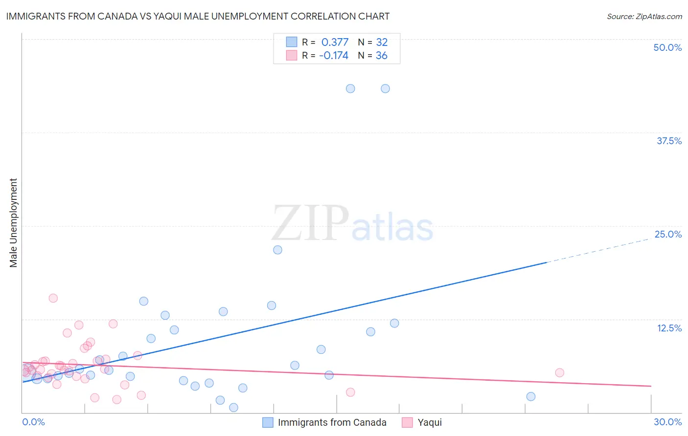 Immigrants from Canada vs Yaqui Male Unemployment