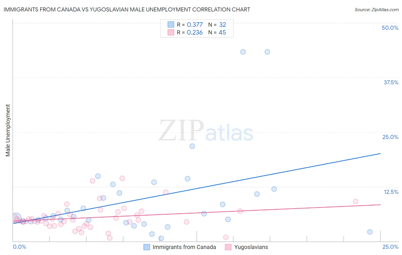 Immigrants from Canada vs Yugoslavian Male Unemployment