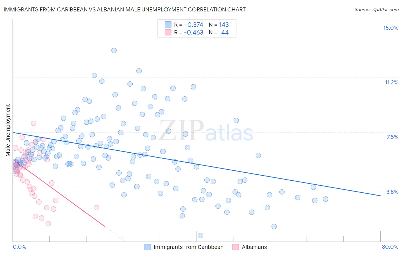 Immigrants from Caribbean vs Albanian Male Unemployment