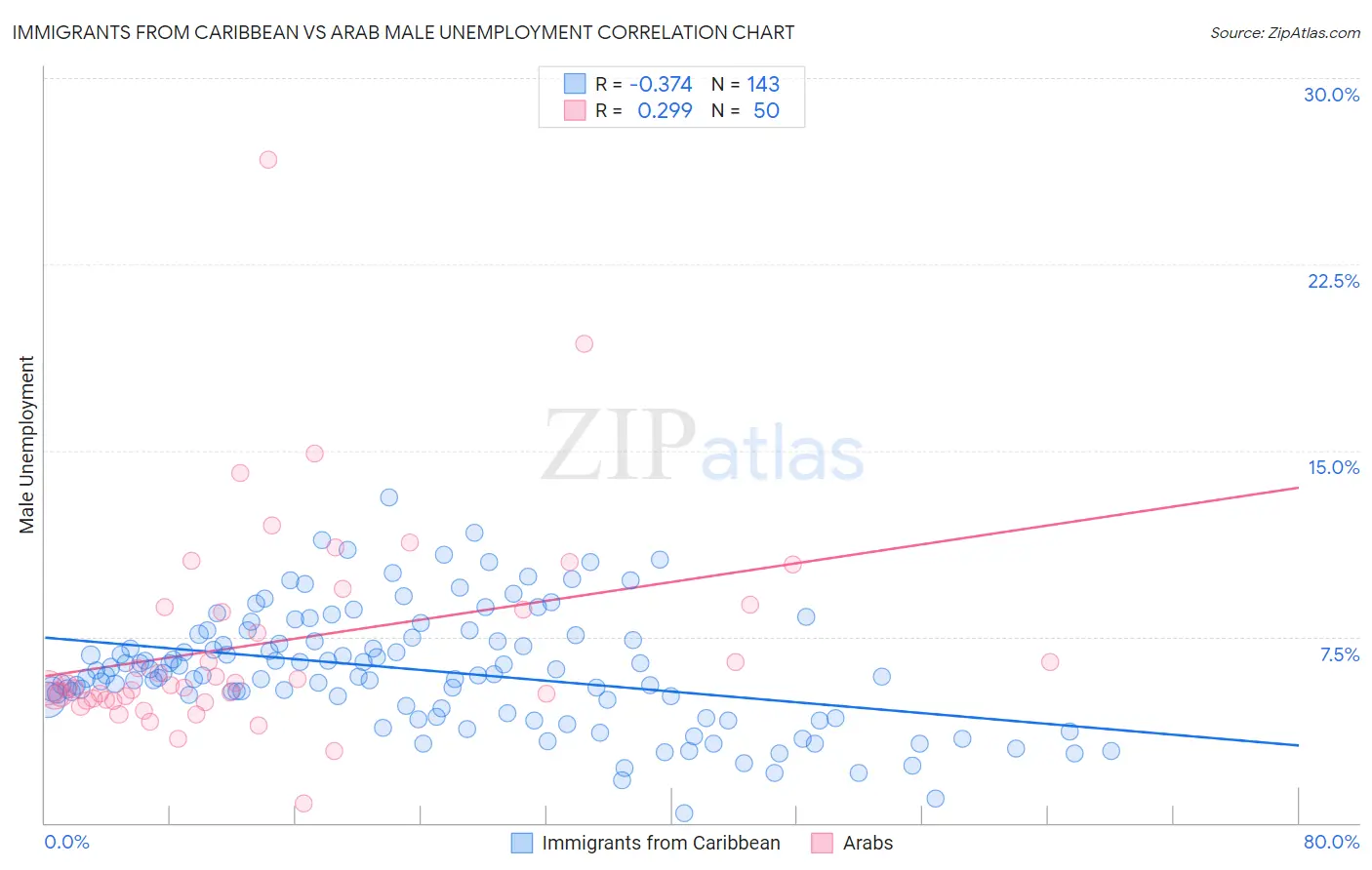 Immigrants from Caribbean vs Arab Male Unemployment