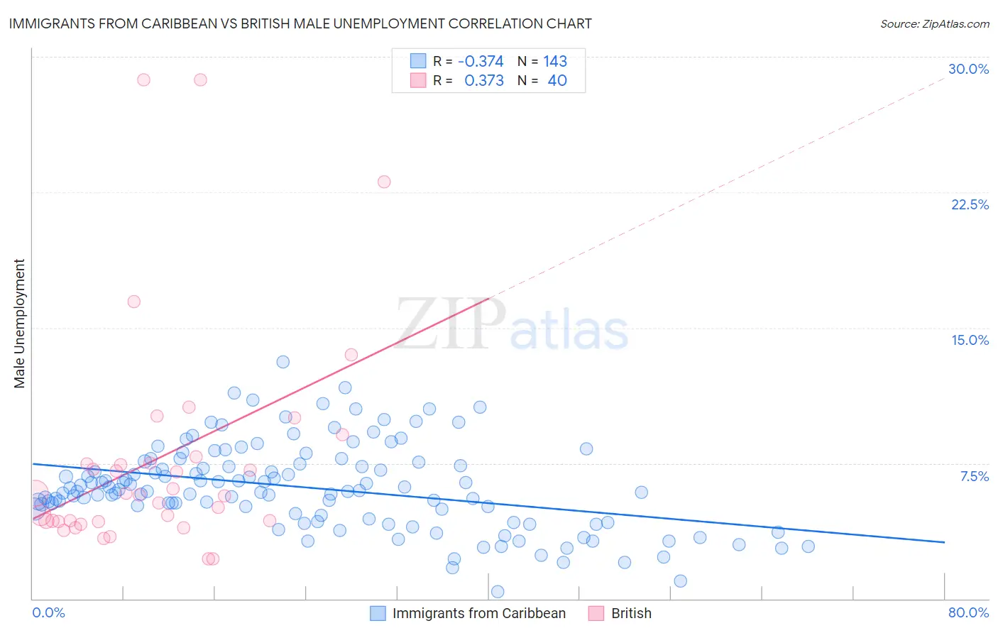 Immigrants from Caribbean vs British Male Unemployment