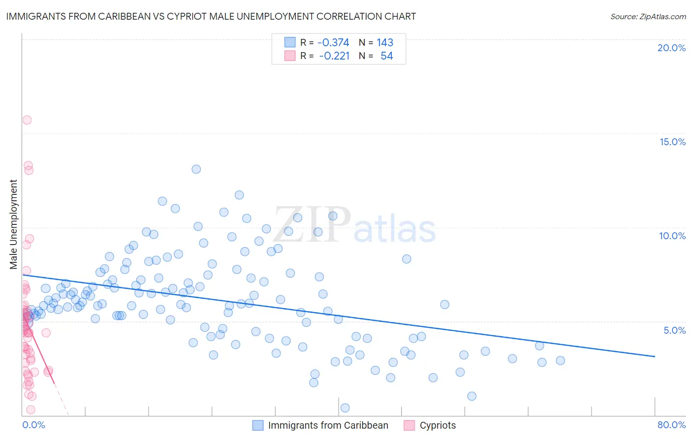 Immigrants from Caribbean vs Cypriot Male Unemployment