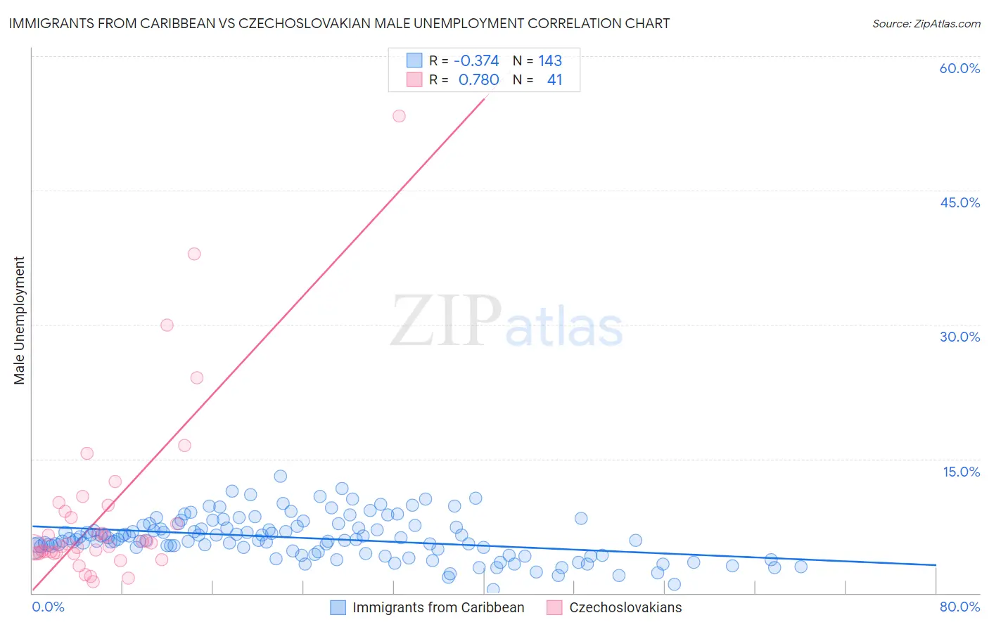 Immigrants from Caribbean vs Czechoslovakian Male Unemployment