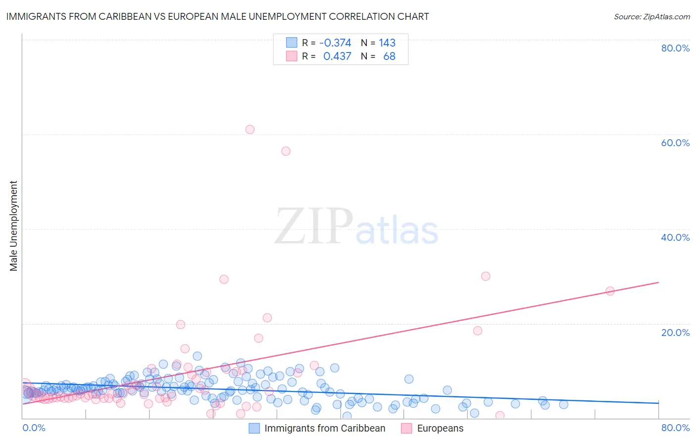 Immigrants from Caribbean vs European Male Unemployment