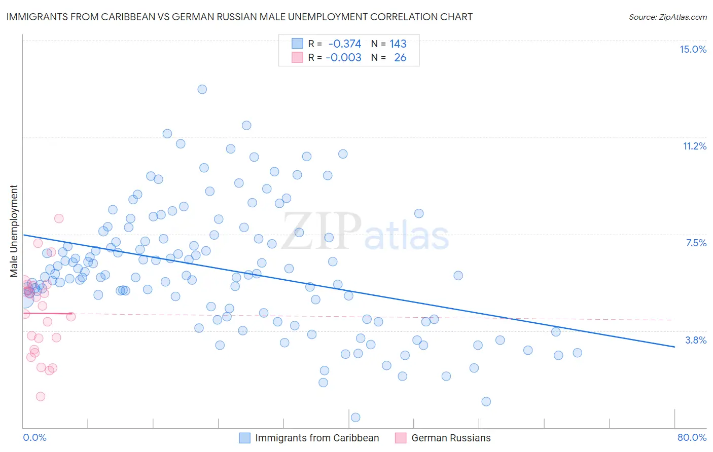 Immigrants from Caribbean vs German Russian Male Unemployment