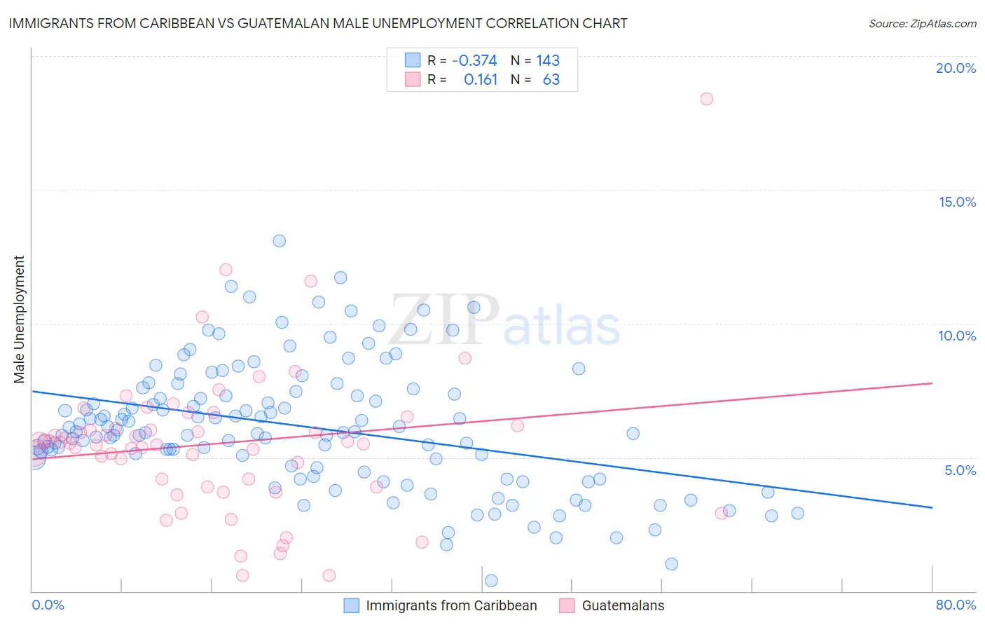 Immigrants from Caribbean vs Guatemalan Male Unemployment