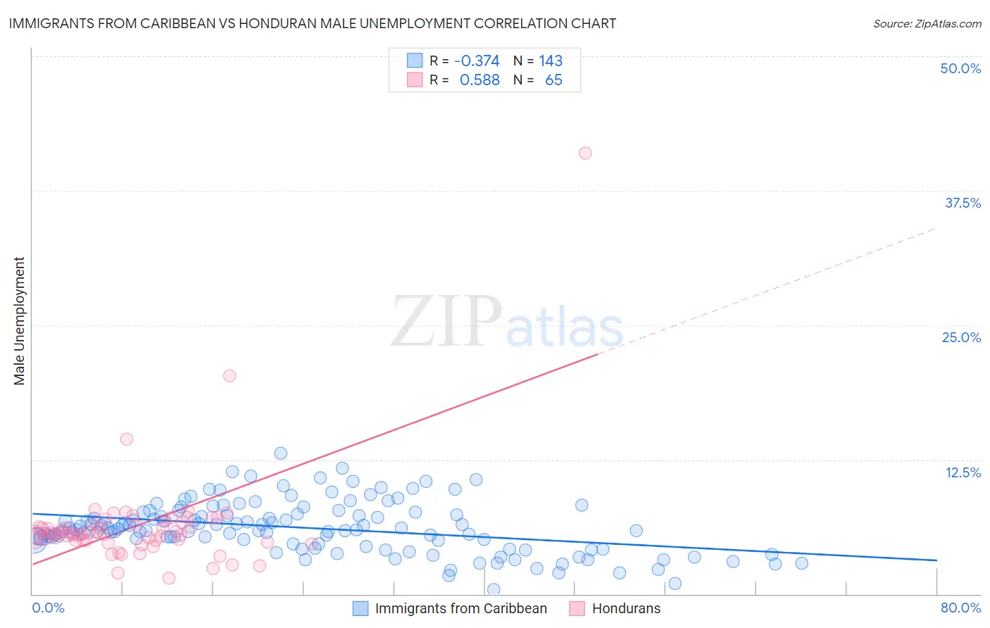 Immigrants from Caribbean vs Honduran Male Unemployment