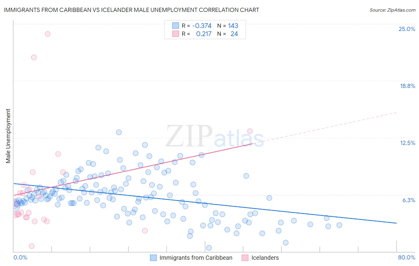 Immigrants from Caribbean vs Icelander Male Unemployment