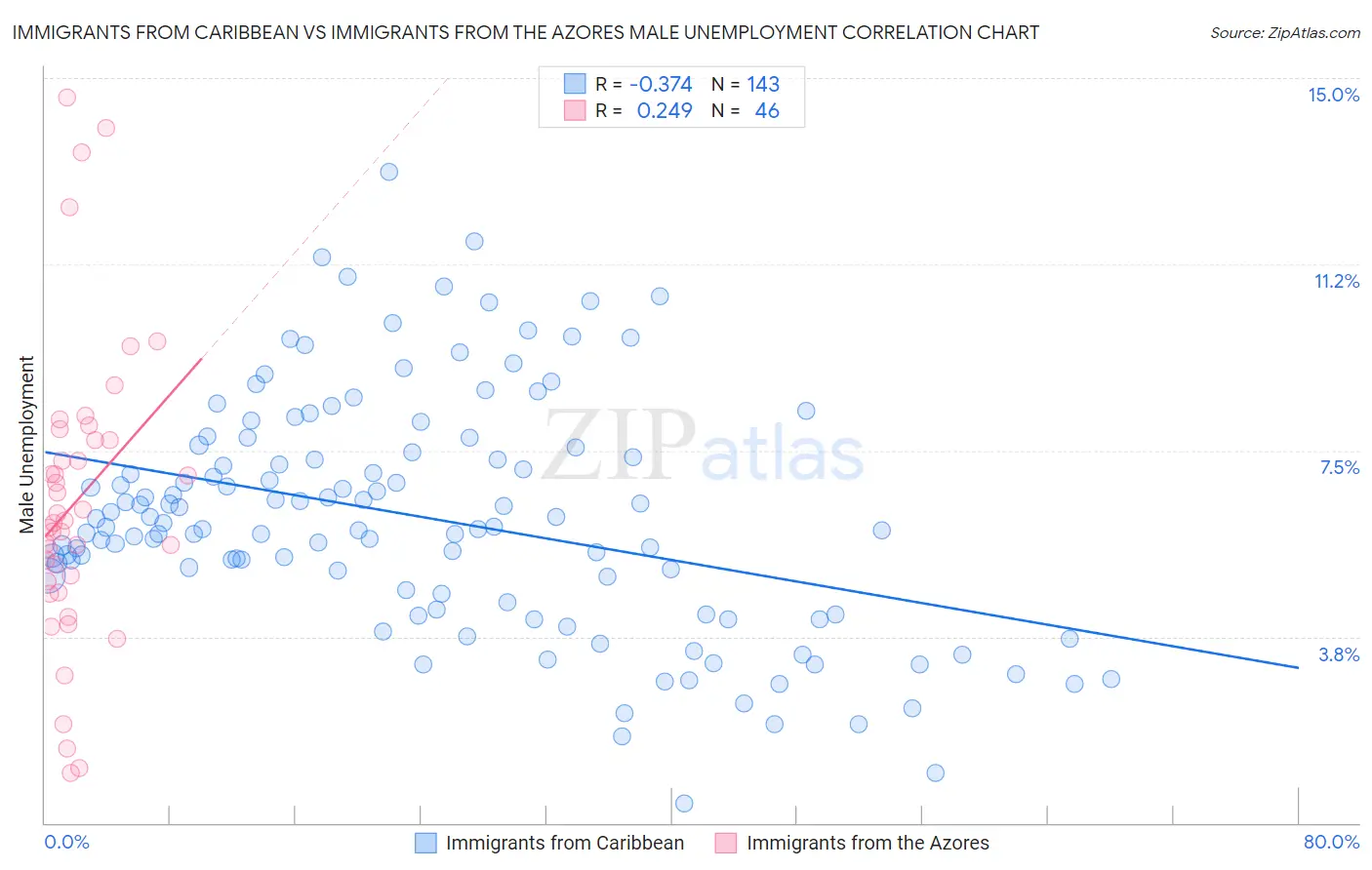 Immigrants from Caribbean vs Immigrants from the Azores Male Unemployment