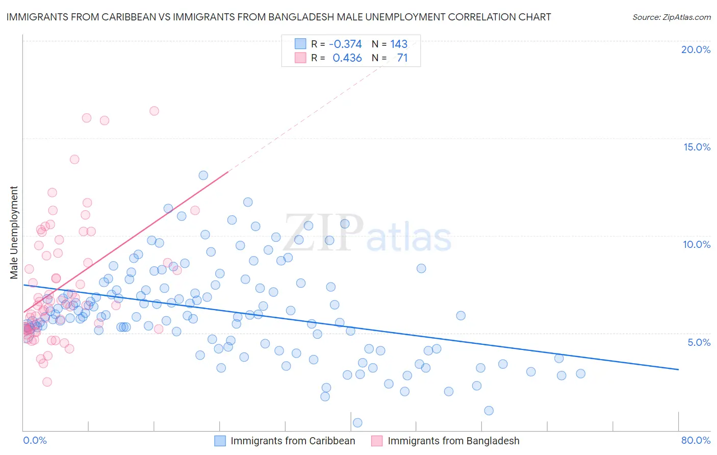 Immigrants from Caribbean vs Immigrants from Bangladesh Male Unemployment