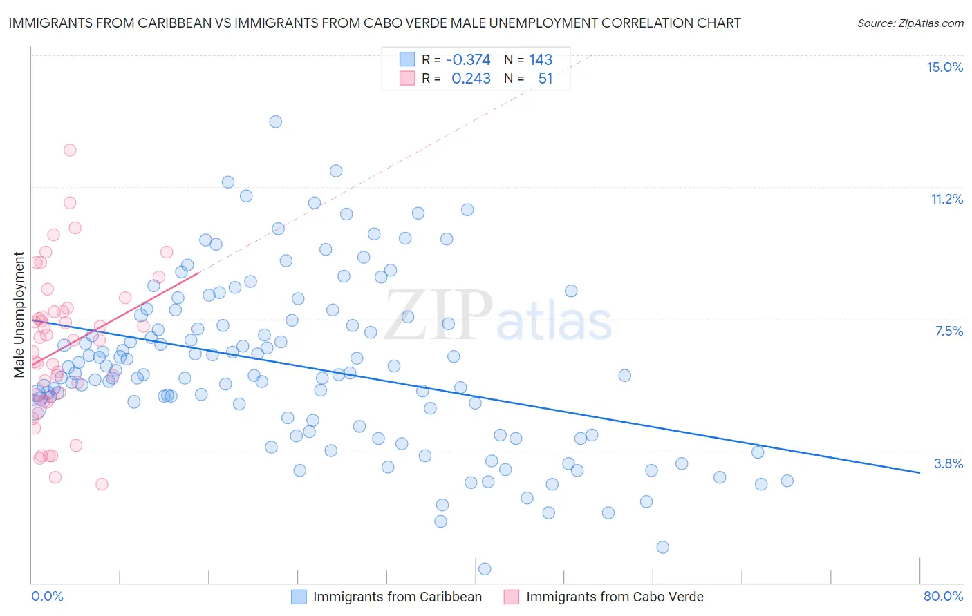 Immigrants from Caribbean vs Immigrants from Cabo Verde Male Unemployment