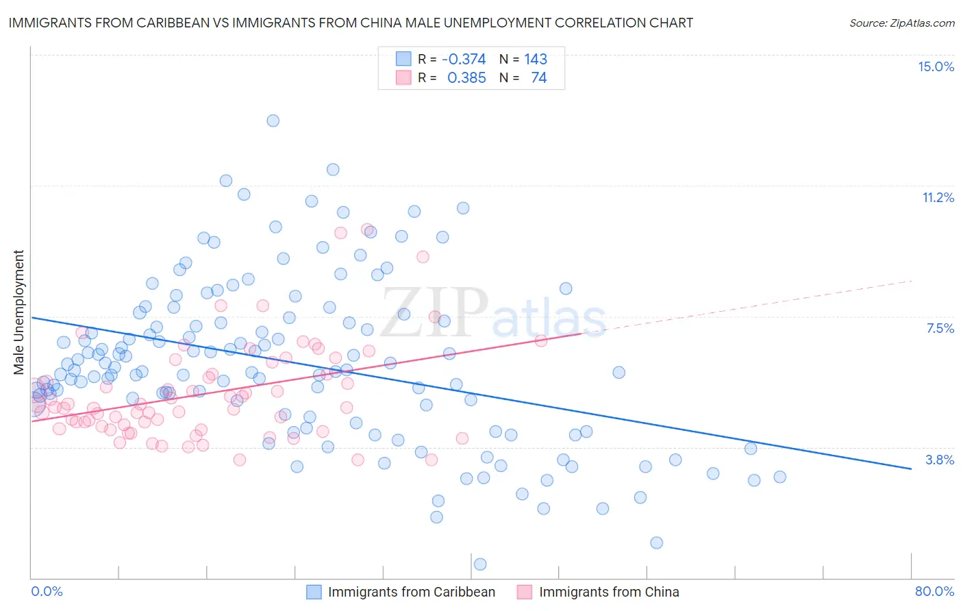 Immigrants from Caribbean vs Immigrants from China Male Unemployment