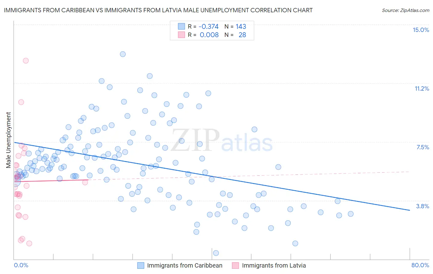 Immigrants from Caribbean vs Immigrants from Latvia Male Unemployment