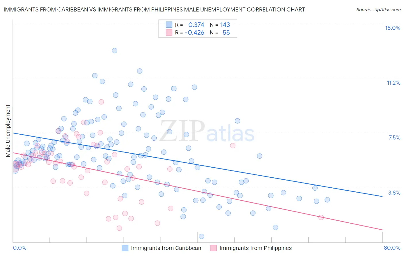 Immigrants from Caribbean vs Immigrants from Philippines Male Unemployment
