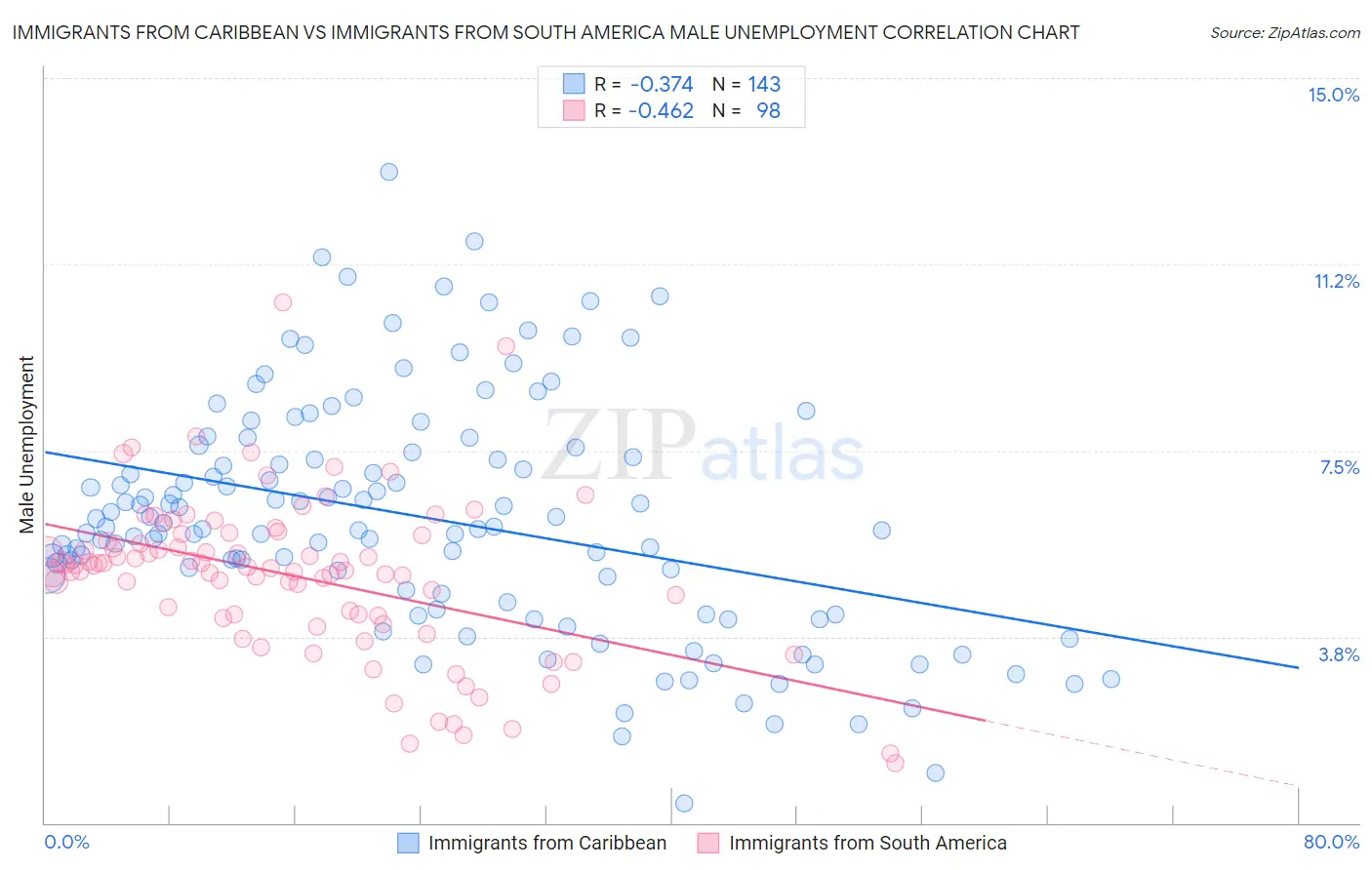 Immigrants from Caribbean vs Immigrants from South America Male Unemployment