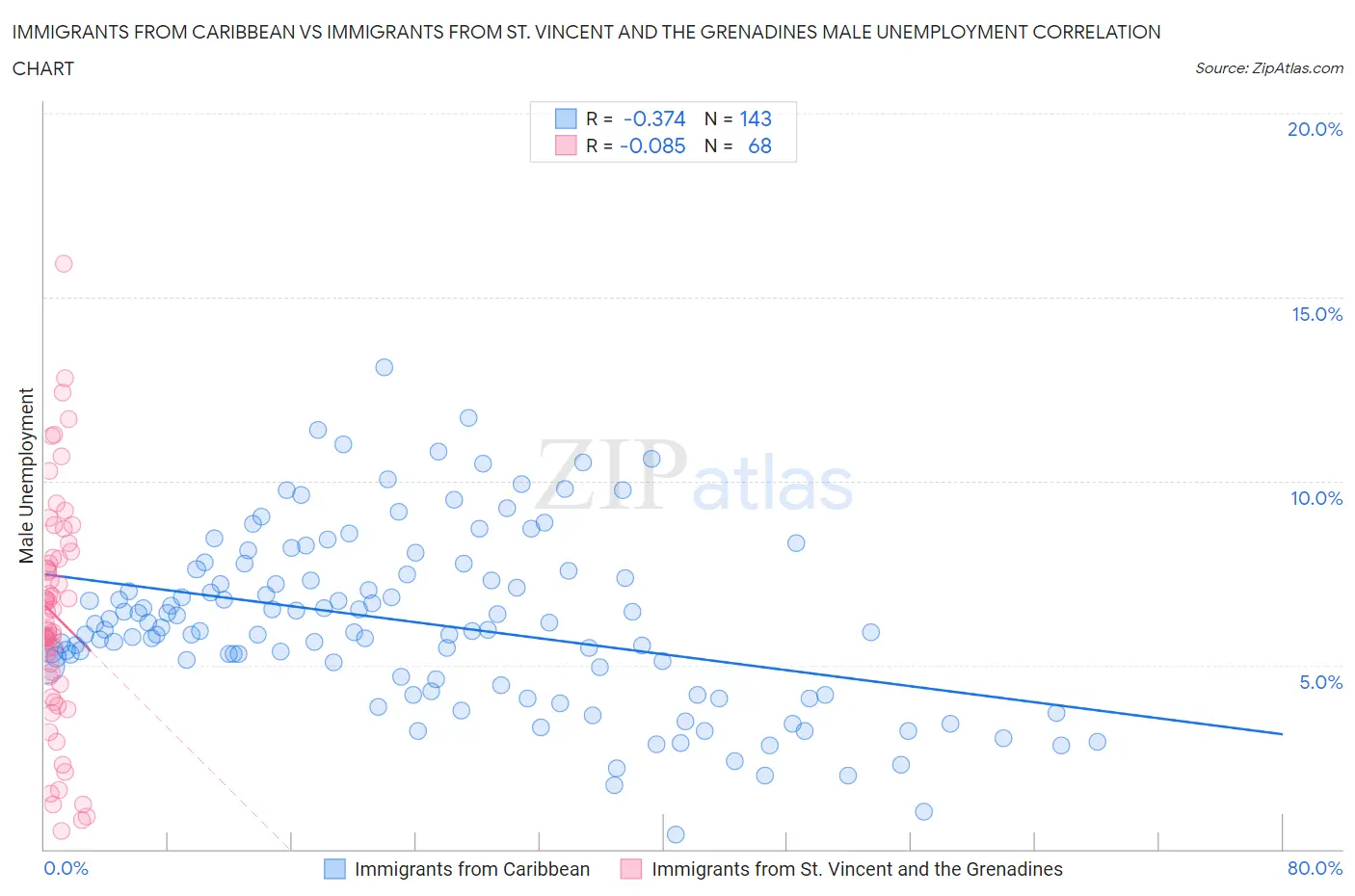 Immigrants from Caribbean vs Immigrants from St. Vincent and the Grenadines Male Unemployment