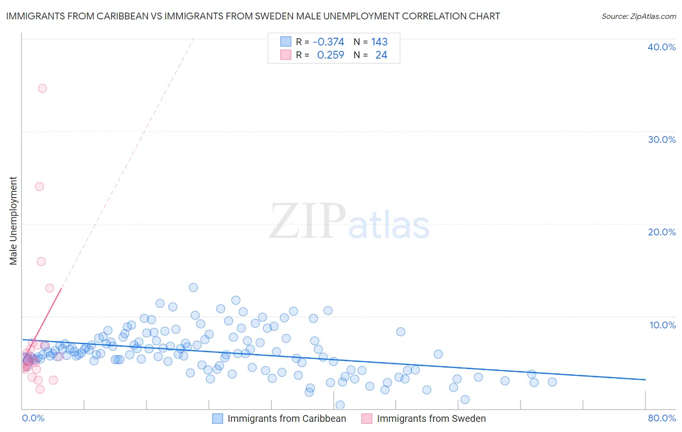 Immigrants from Caribbean vs Immigrants from Sweden Male Unemployment