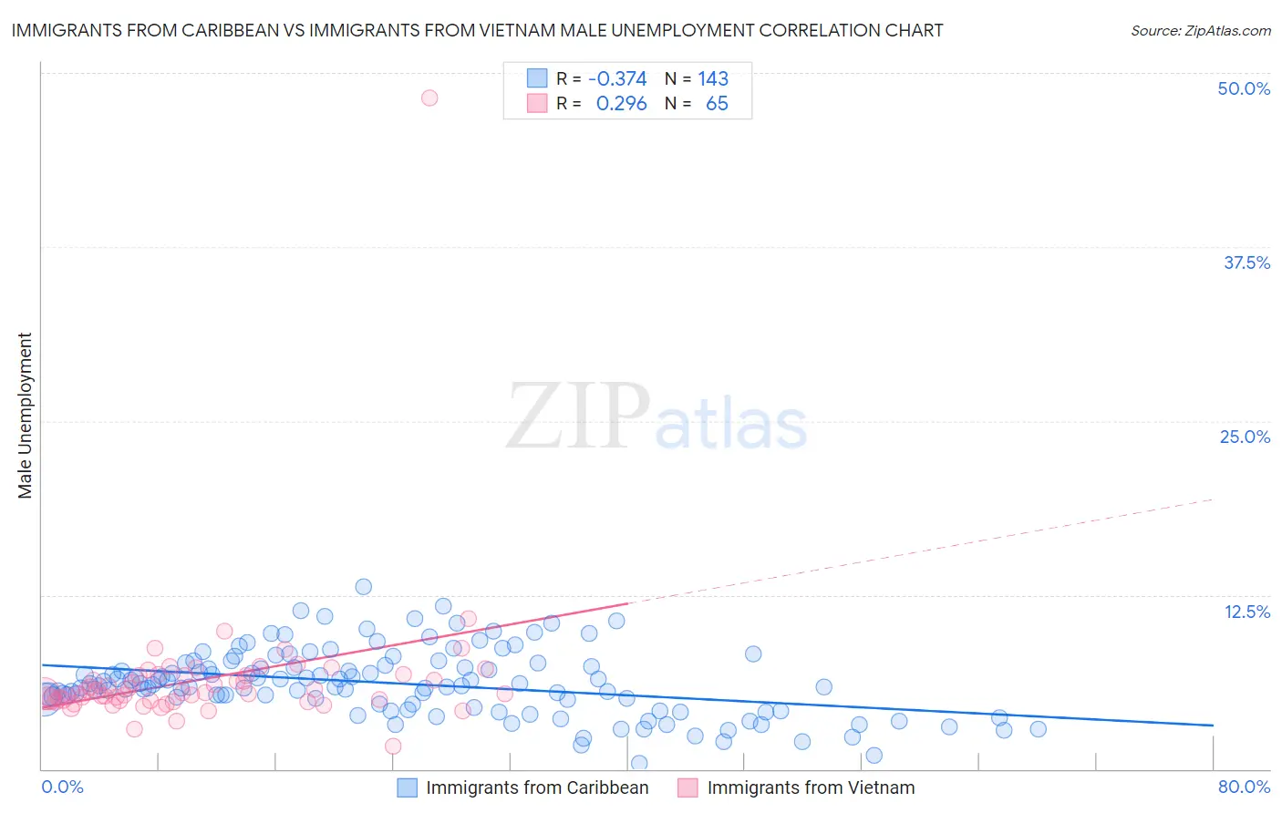 Immigrants from Caribbean vs Immigrants from Vietnam Male Unemployment