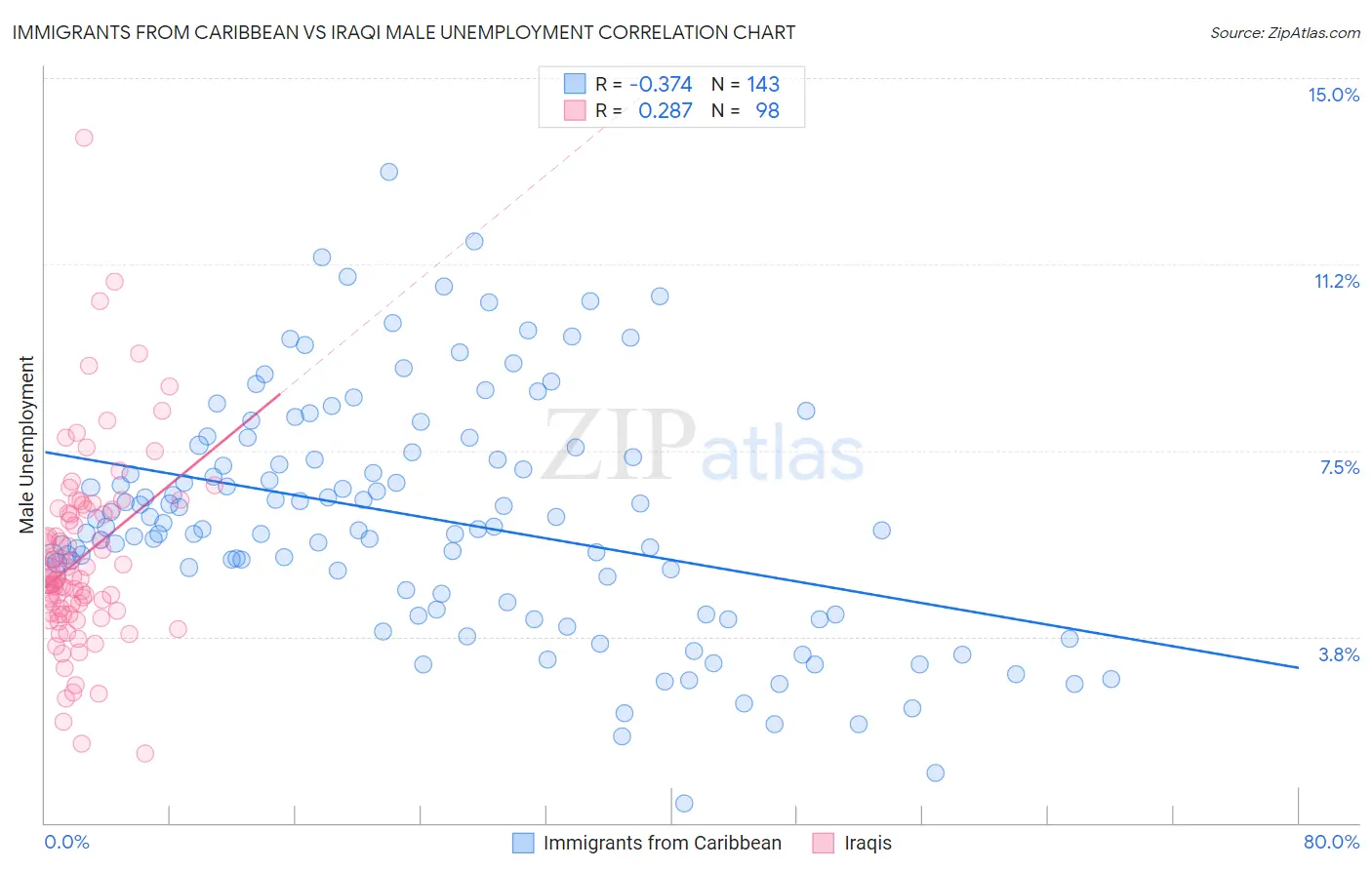 Immigrants from Caribbean vs Iraqi Male Unemployment