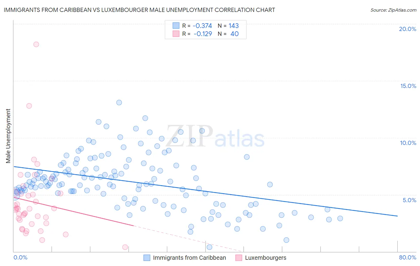 Immigrants from Caribbean vs Luxembourger Male Unemployment