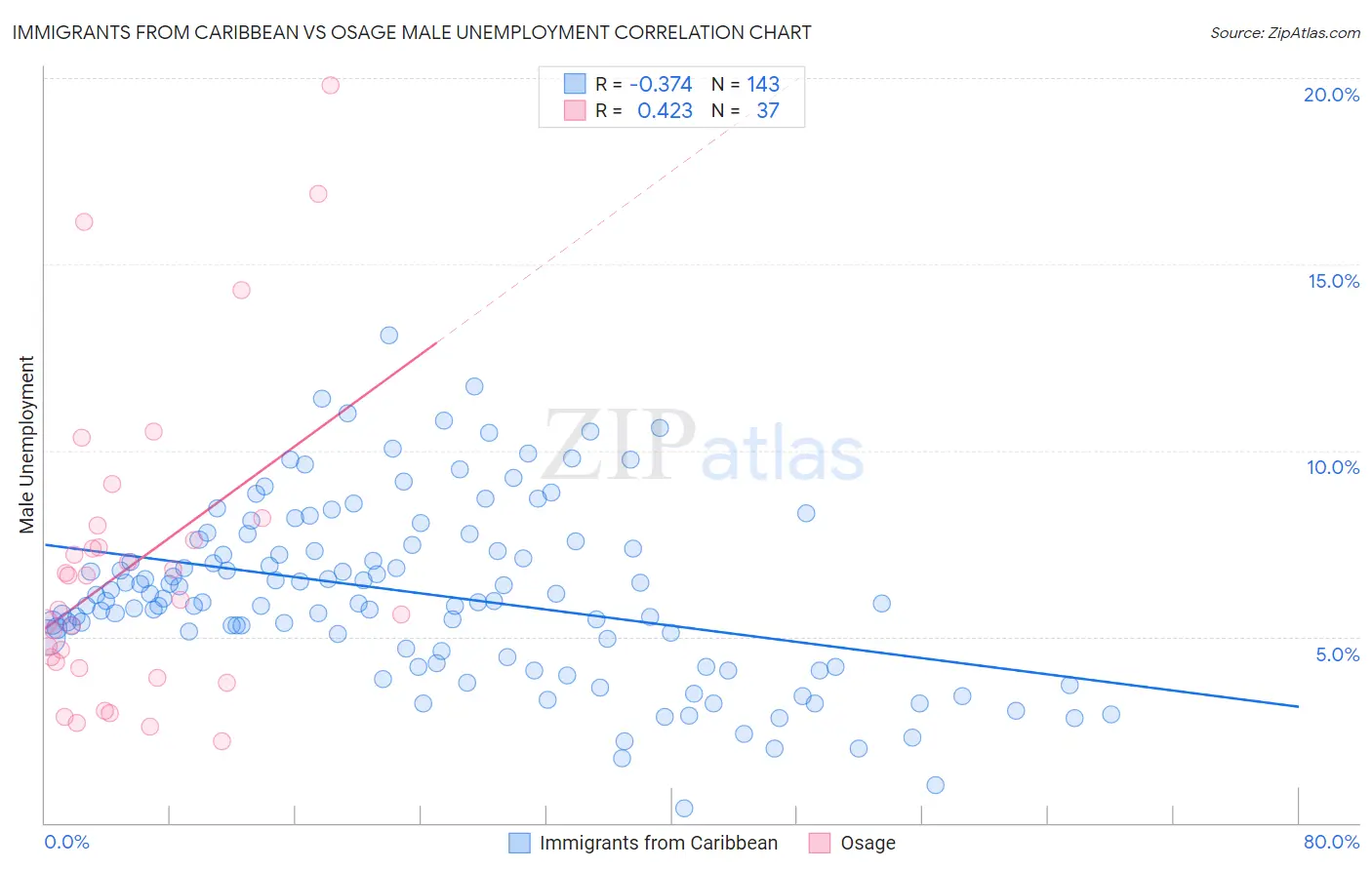 Immigrants from Caribbean vs Osage Male Unemployment